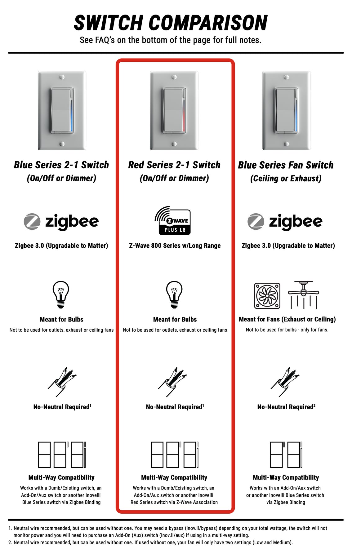 Inovelli Red Series 2-1 Smart Switch and Dimmer; Z-Wave Plus V2 (VZW31)