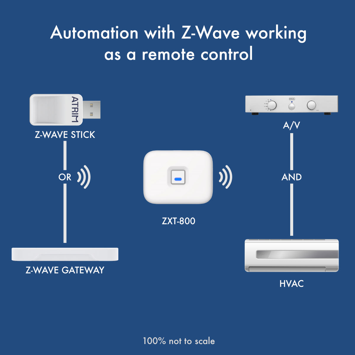 ZXT works as a Z-Wave to AV or HVAC remote controller